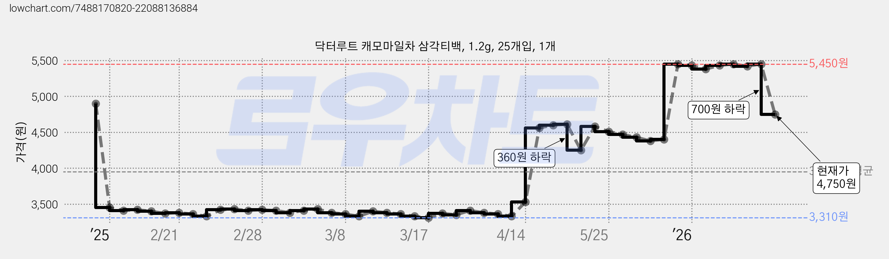 닥터루트 캐모마일차 삼각티백, 1.2g, 25개입, 1개 가격 변동 차트, 현재가 4,750원, 관측 최저가 3,080원