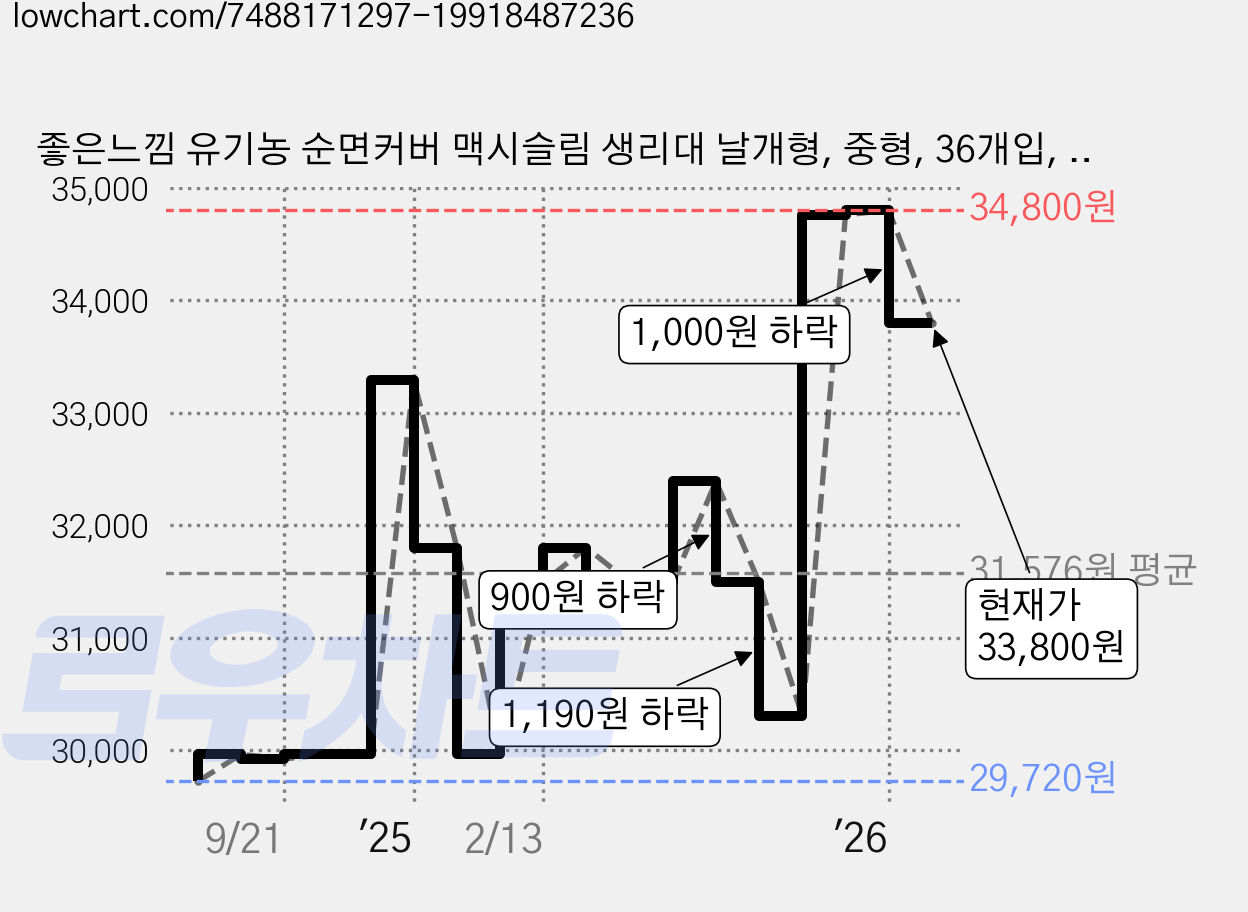 좋은느낌 유기농 순면커버 맥시슬림 생리대 날개형, 중형, 36개입, 4개 가격 변동 차트, 현재가 33,800원, 관측 최저가 29,200원