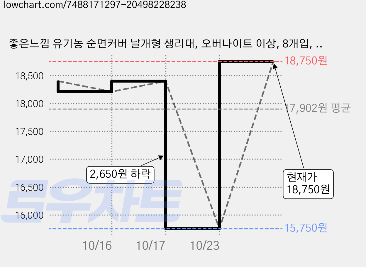좋은느낌 유기농 순면커버 날개형 생리대, 오버나이트 이상, 8개입, 5개 가격 변동 차트, 현재가 18,750원, 관측 최저가 15,750원