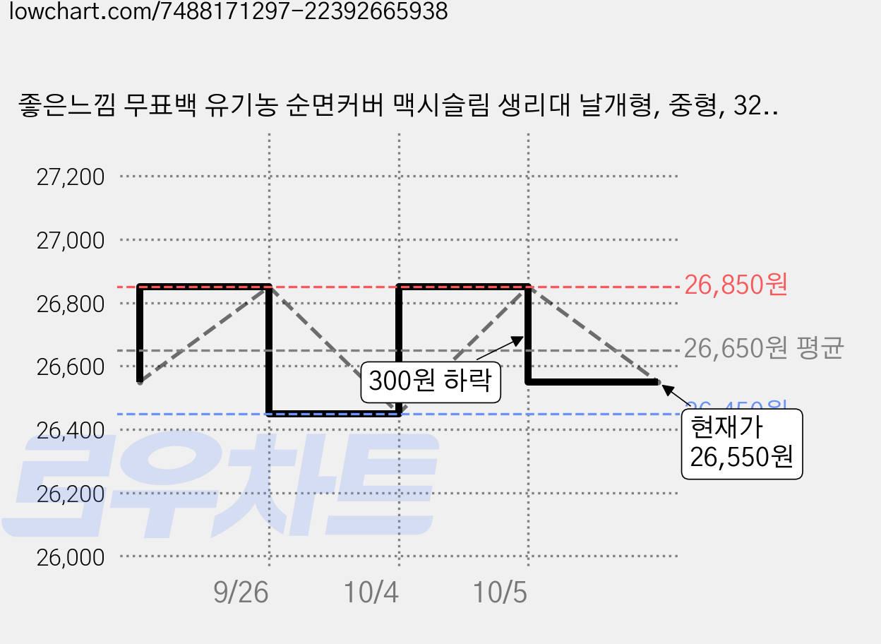 좋은느낌 무표백 유기농 순면커버 맥시슬림 생리대 날개형, 중형, 32개입, 3개 가격 변동 차트, 현재가 26,550원, 관측 최저가 26,400원