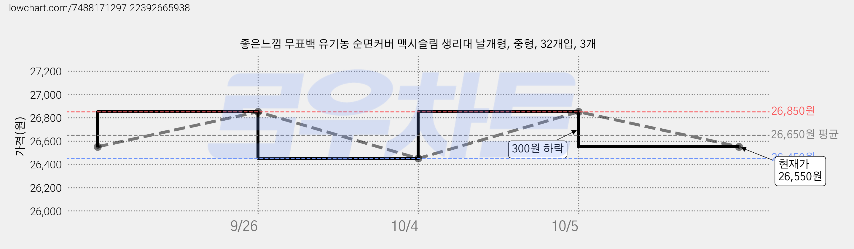 좋은느낌 무표백 유기농 순면커버 맥시슬림 생리대 날개형, 중형, 32개입, 3개 가격 변동 차트, 현재가 26,550원, 관측 최저가 26,400원