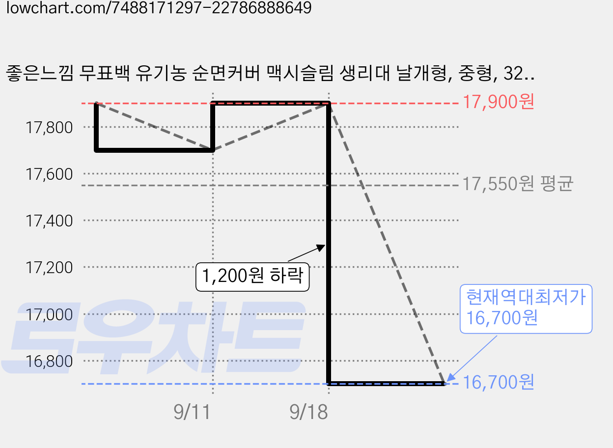 좋은느낌 무표백 유기농 순면커버 맥시슬림 생리대 날개형, 중형, 32개입, 2개 가격 변동 차트, 현재가 16,700원, 역대최저가