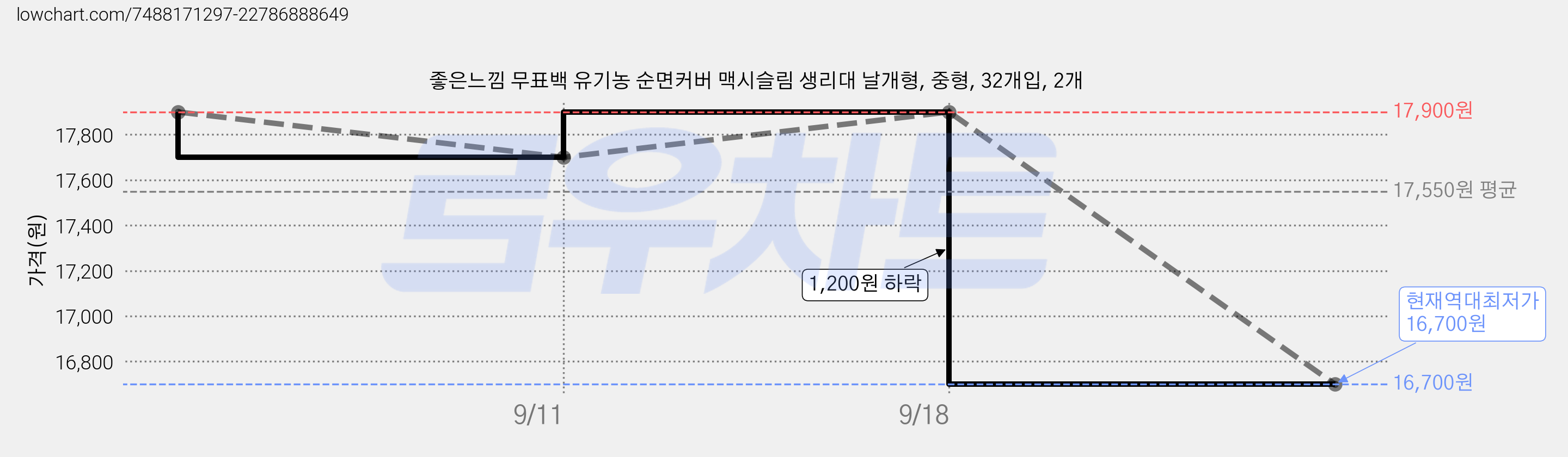 좋은느낌 무표백 유기농 순면커버 맥시슬림 생리대 날개형, 중형, 32개입, 2개 가격 변동 차트, 현재가 16,700원, 역대최저가