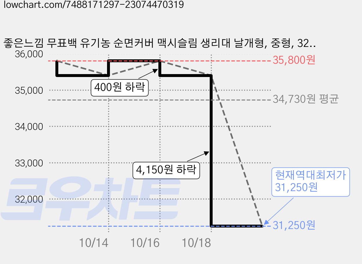 좋은느낌 무표백 유기농 순면커버 맥시슬림 생리대 날개형, 중형, 32개입, 4개 가격 변동 차트, 현재가 31,250원, 역대최저가