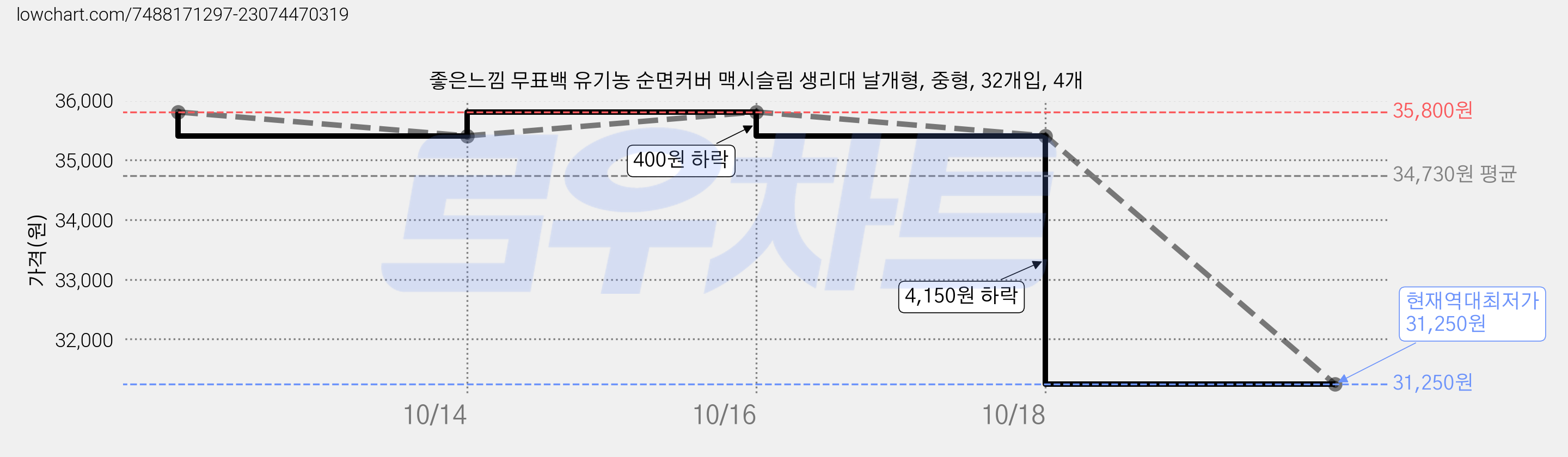 좋은느낌 무표백 유기농 순면커버 맥시슬림 생리대 날개형, 중형, 32개입, 4개 가격 변동 차트, 현재가 31,250원, 역대최저가