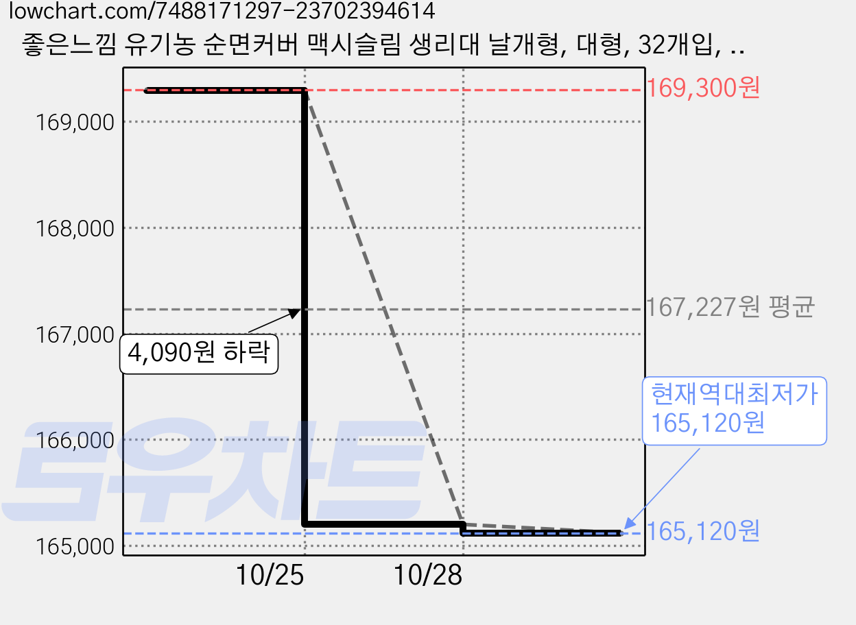 좋은느낌 유기농 순면커버 맥시슬림 생리대 날개형, 대형, 32개입, 20개 가격 변동 차트, 현재가 165,120원, 역대최저가