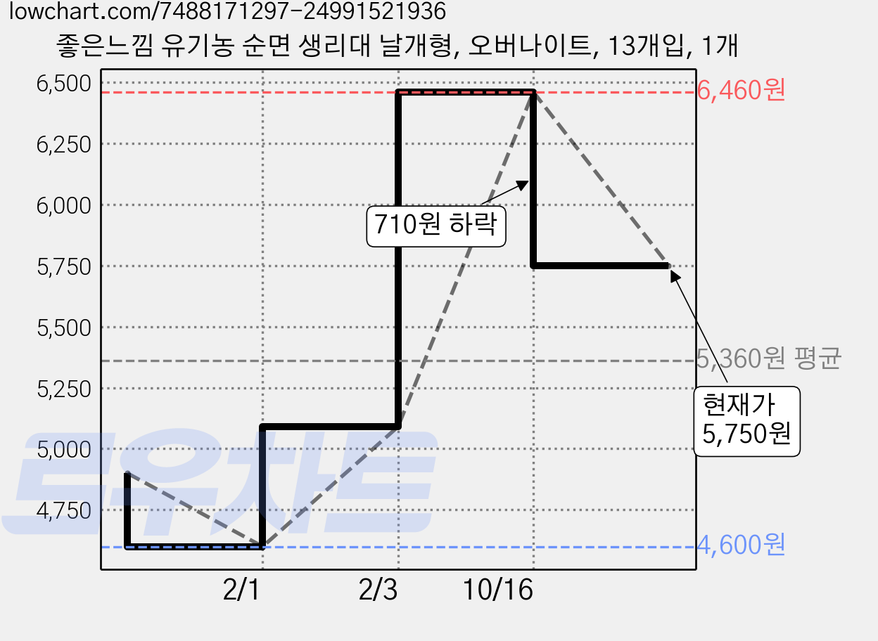 좋은느낌 유기농 순면 생리대 날개형, 오버나이트, 13개입, 1개 가격 변동 차트, 현재가 5,750원, 관측 최저가 4,600원