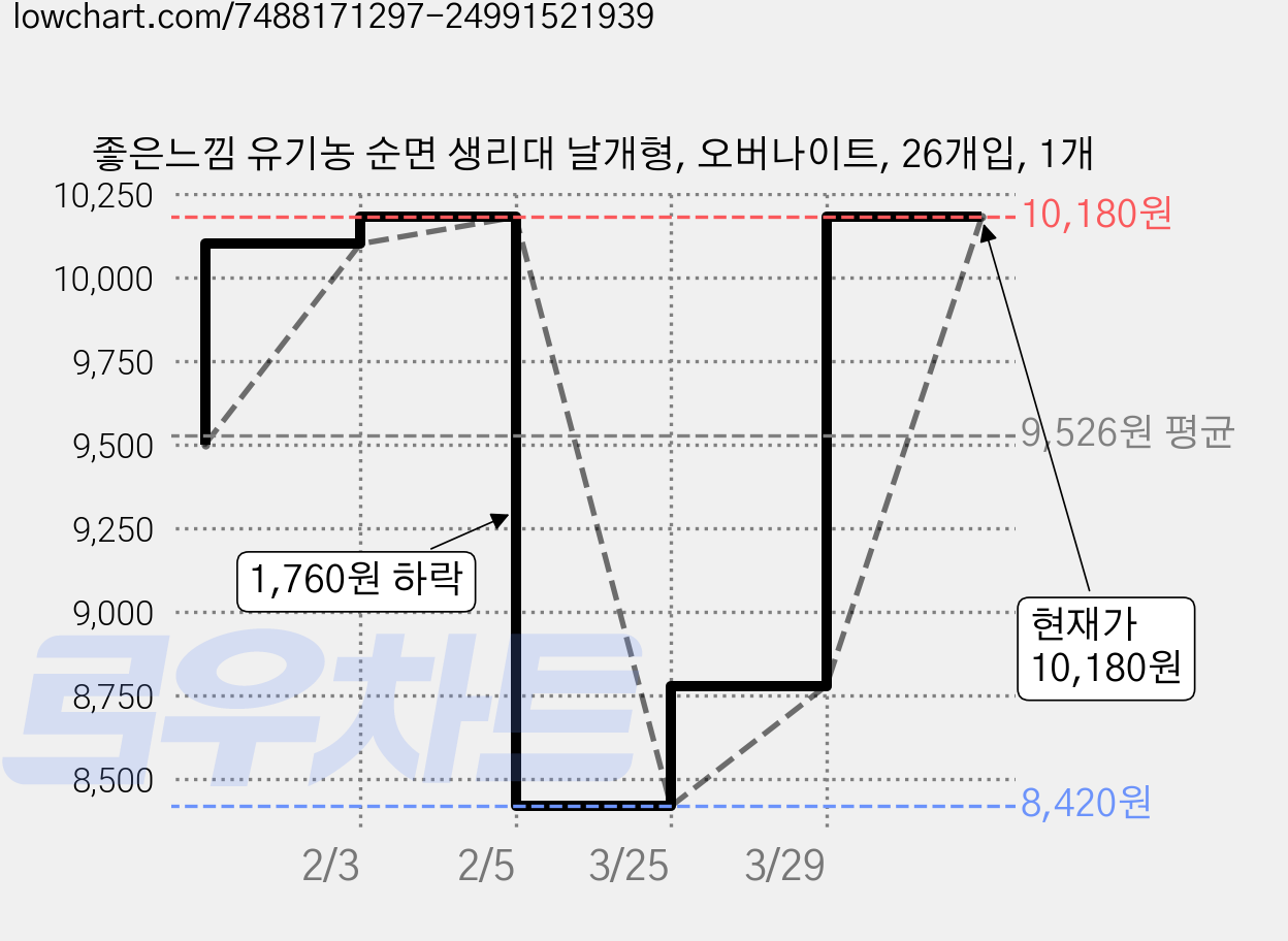 좋은느낌 유기농 순면 생리대 날개형, 오버나이트, 26개입, 1개 가격 변동 차트, 현재가 10,180원, 관측 최저가 8,420원