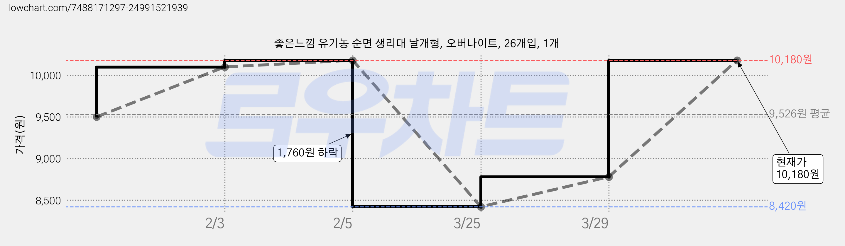 좋은느낌 유기농 순면 생리대 날개형, 오버나이트, 26개입, 1개 가격 변동 차트, 현재가 10,180원, 관측 최저가 8,420원