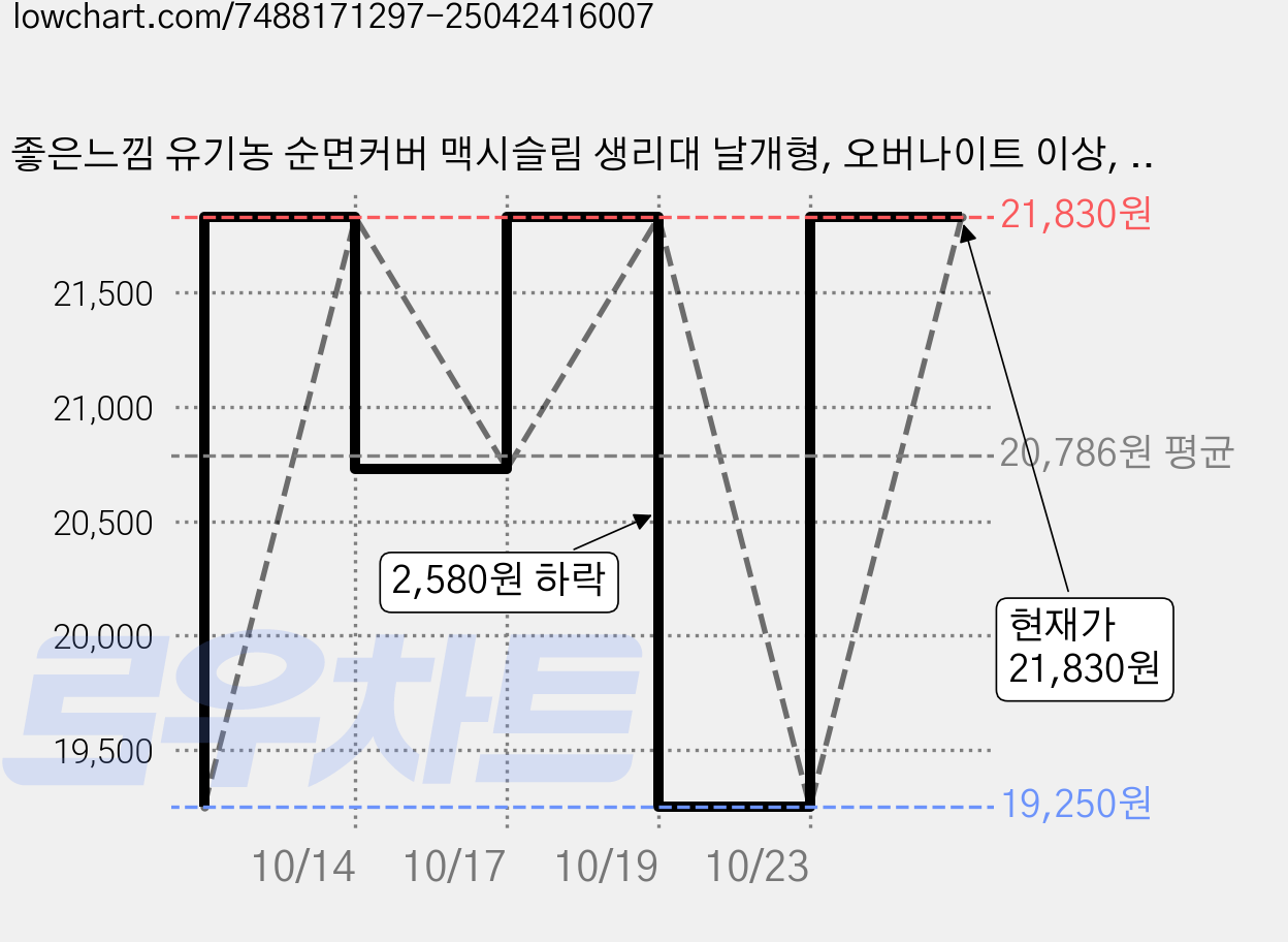 좋은느낌 유기농 순면커버 맥시슬림 생리대 날개형, 오버나이트 이상, 8개입, 6개 가격 변동 차트, 현재가 21,830원, 관측 최저가 19,250원