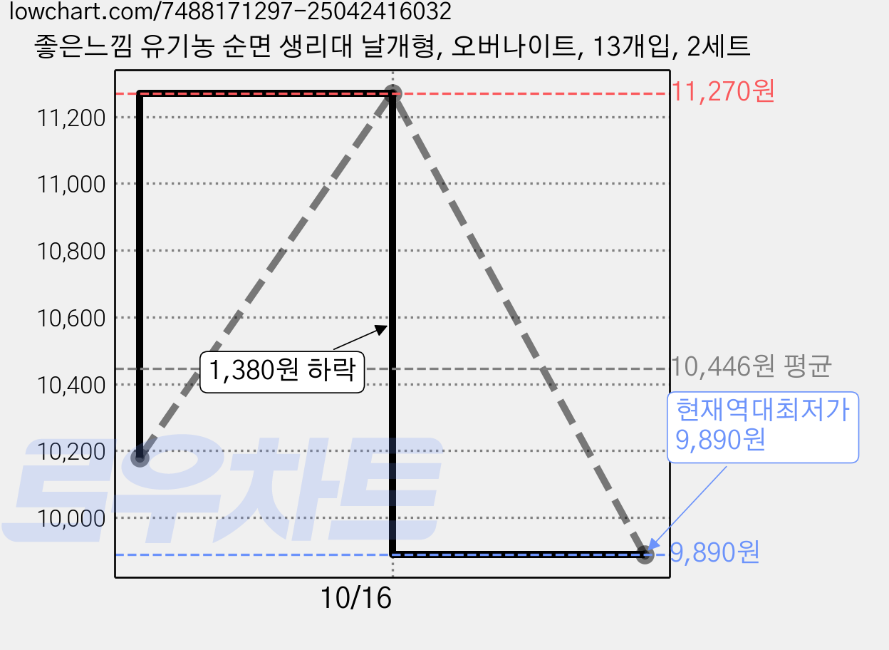 좋은느낌 유기농 순면 생리대 날개형, 오버나이트, 13개입, 2세트 가격 변동 차트, 현재가 9,890원, 역대최저가
