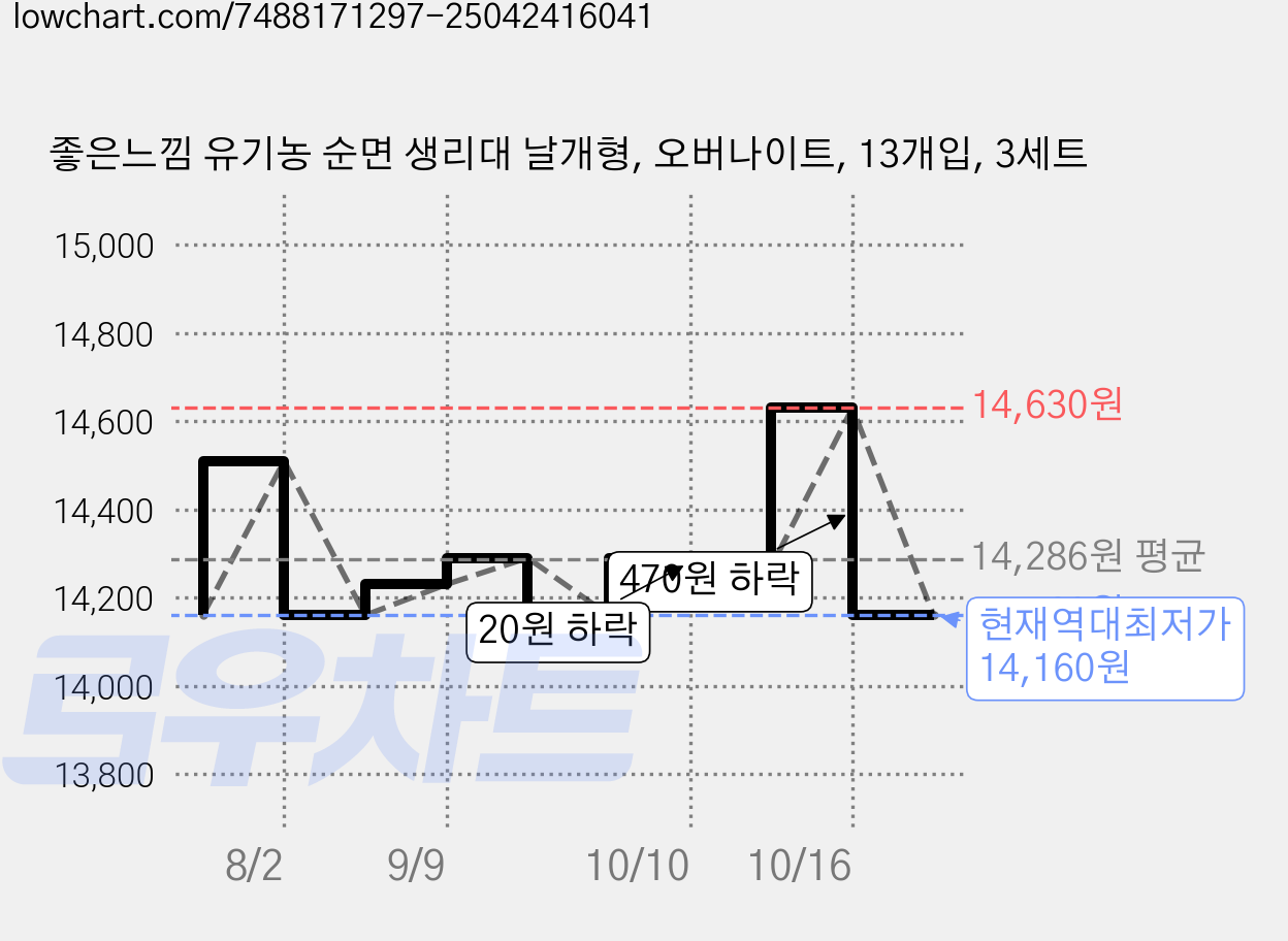 좋은느낌 유기농 순면 생리대 날개형, 오버나이트, 13개입, 3세트 가격 변동 차트, 현재가 14,160원, 역대최저가