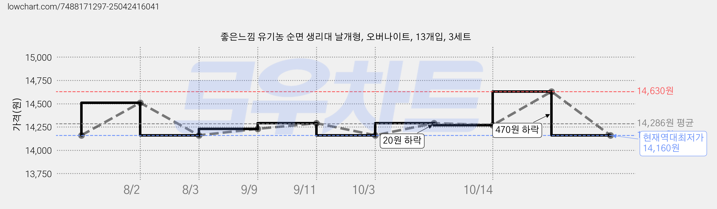 좋은느낌 유기농 순면 생리대 날개형, 오버나이트, 13개입, 3세트 가격 변동 차트, 현재가 14,160원, 역대최저가