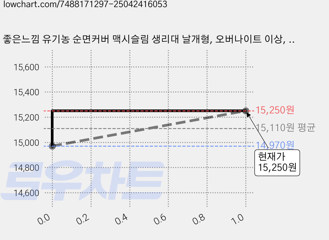 좋은느낌 유기농 순면커버 맥시슬림 생리대 날개형, 오버나이트 이상, 8개입, 4개 가격 변동 차트, 현재가 15,250원, 관측 최저가 12,250원