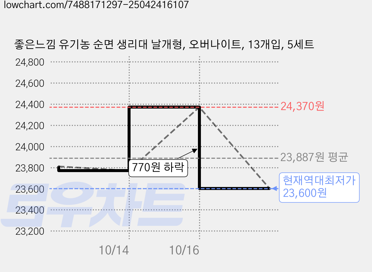 좋은느낌 유기농 순면 생리대 날개형, 오버나이트, 13개입, 5세트 가격 변동 차트, 현재가 23,600원, 역대최저가
