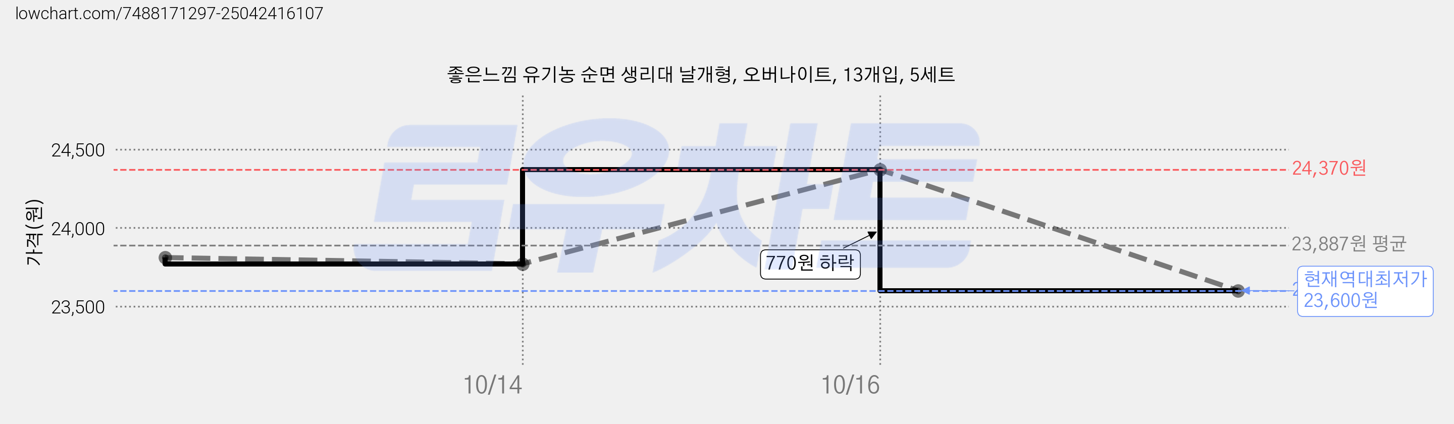좋은느낌 유기농 순면 생리대 날개형, 오버나이트, 13개입, 5세트 가격 변동 차트, 현재가 23,600원, 역대최저가