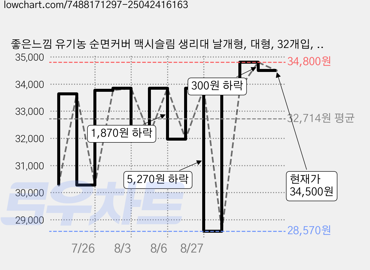 좋은느낌 유기농 순면커버 맥시슬림 생리대 날개형, 대형, 32개입, 4개 가격 변동 차트, 현재가 34,500원, 관측 최저가 28,570원