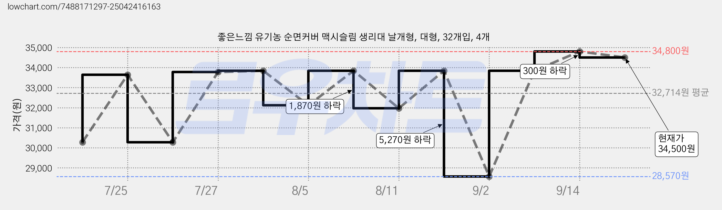 좋은느낌 유기농 순면커버 맥시슬림 생리대 날개형, 대형, 32개입, 4개 가격 변동 차트, 현재가 34,500원, 관측 최저가 28,570원