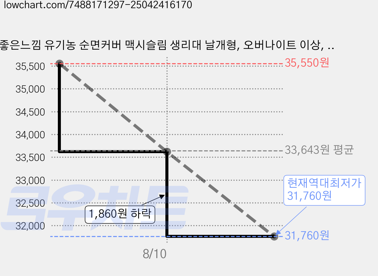 좋은느낌 유기농 순면커버 맥시슬림 생리대 날개형, 오버나이트 이상, 20개입, 4개 가격 변동 차트, 현재가 31,760원, 역대최저가
