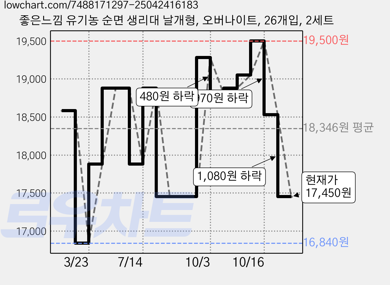 좋은느낌 유기농 순면 생리대 날개형, 오버나이트, 26개입, 2세트 가격 변동 차트, 현재가 17,450원, 관측 최저가 16,840원