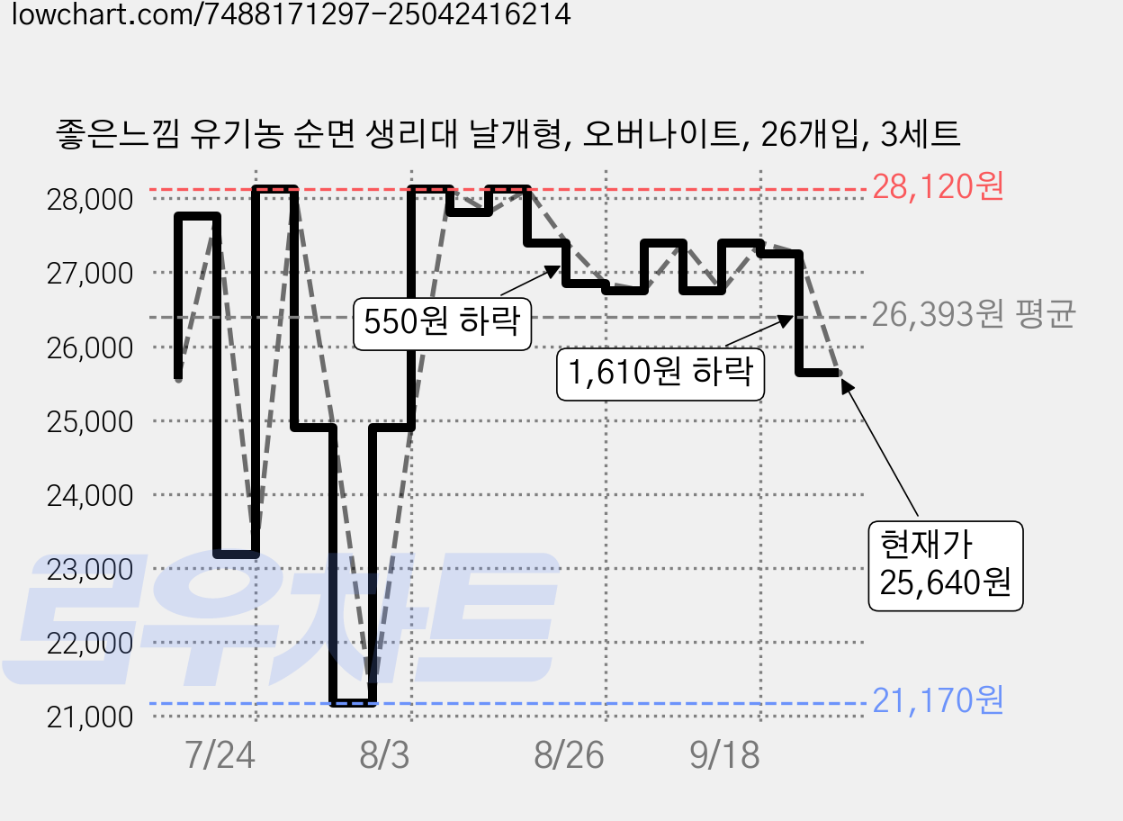 좋은느낌 유기농 순면 생리대 날개형, 오버나이트, 26개입, 3세트 가격 변동 차트, 현재가 25,640원, 관측 최저가 21,170원