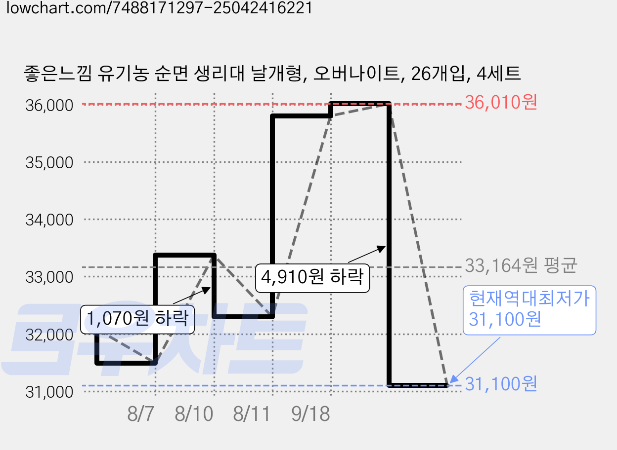 좋은느낌 유기농 순면 생리대 날개형, 오버나이트, 26개입, 4세트 가격 변동 차트, 현재가 31,100원, 역대최저가