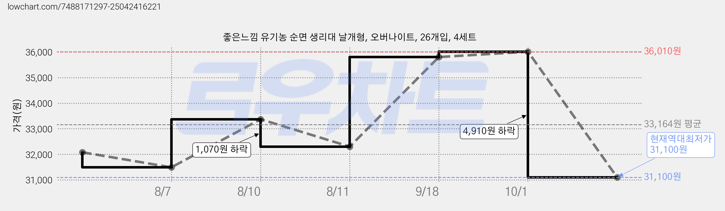 좋은느낌 유기농 순면 생리대 날개형, 오버나이트, 26개입, 4세트 가격 변동 차트, 현재가 31,100원, 역대최저가