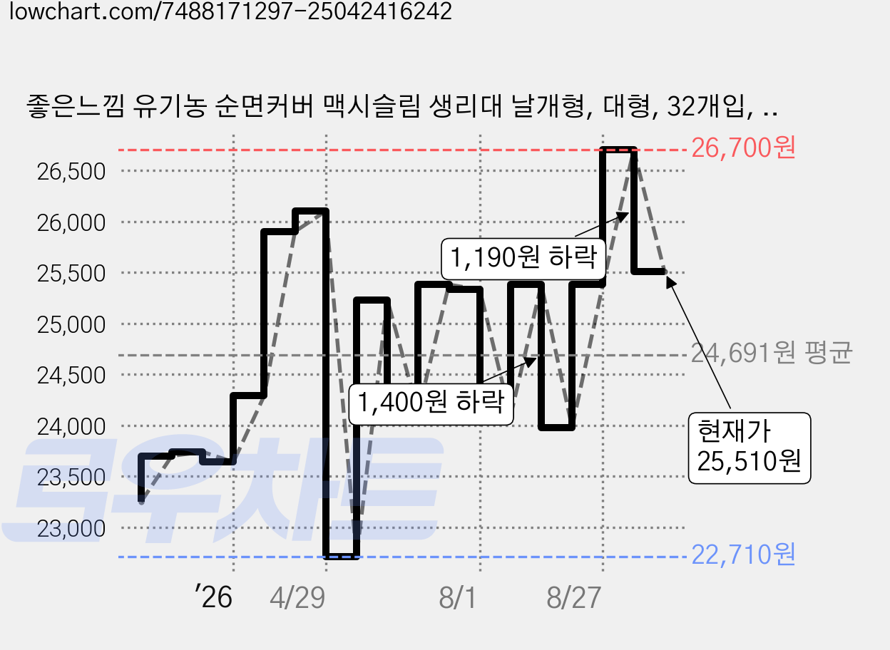 좋은느낌 유기농 순면커버 맥시슬림 생리대 날개형, 대형, 32개입, 3개 가격 변동 차트, 현재가 25,510원, 관측 최저가 20,740원