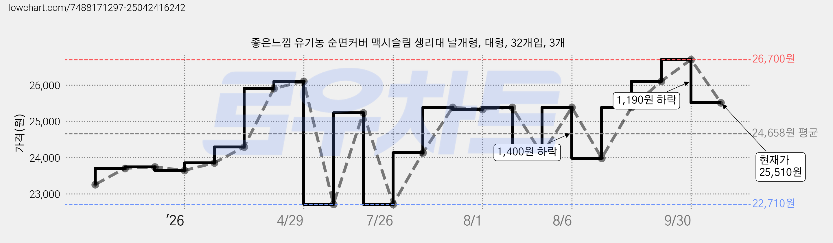 좋은느낌 유기농 순면커버 맥시슬림 생리대 날개형, 대형, 32개입, 3개 가격 변동 차트, 현재가 25,510원, 관측 최저가 20,740원