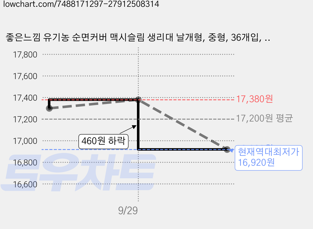 좋은느낌 유기농 순면커버 맥시슬림 생리대 날개형, 중형, 36개입, 2개 가격 변동 차트, 현재가 16,920원, 역대최저가