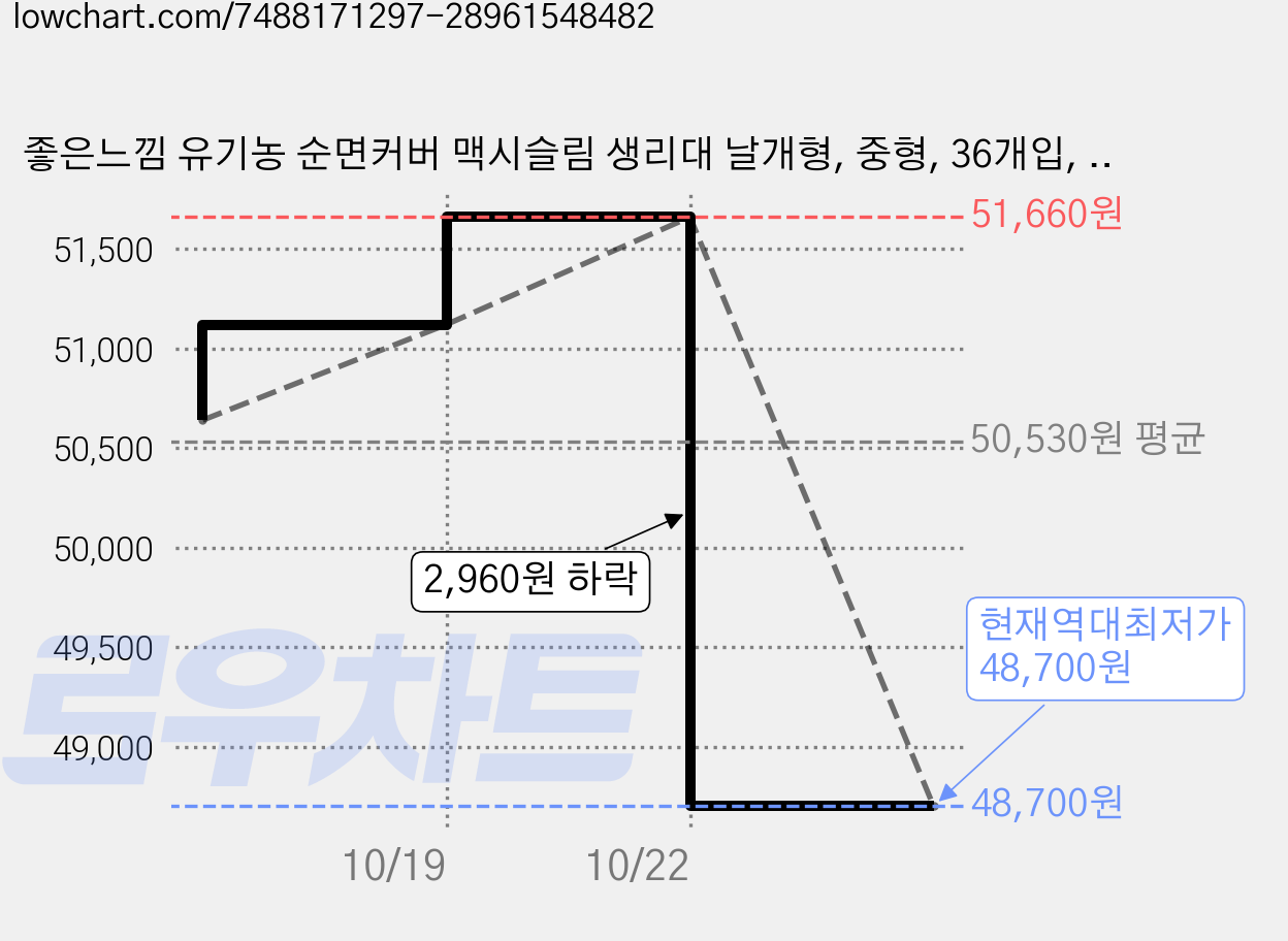 좋은느낌 유기농 순면커버 맥시슬림 생리대 날개형, 중형, 36개입, 6개 가격 변동 차트, 현재가 48,700원, 역대최저가