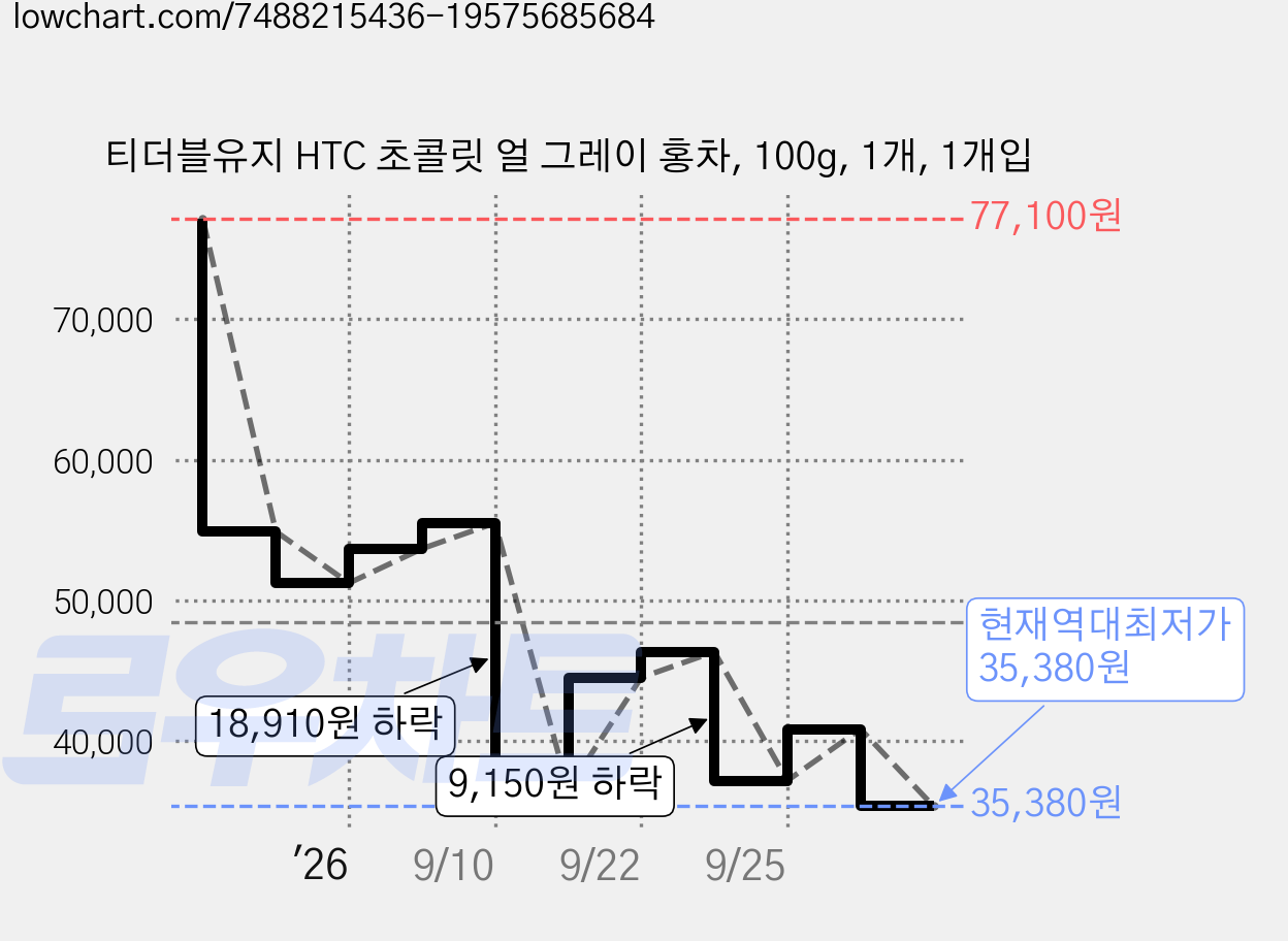 티더블유지 HTC 초콜릿 얼 그레이 홍차, 100g, 1개, 1개입 가격 변동 차트, 현재가 35,380원, 역대최저가