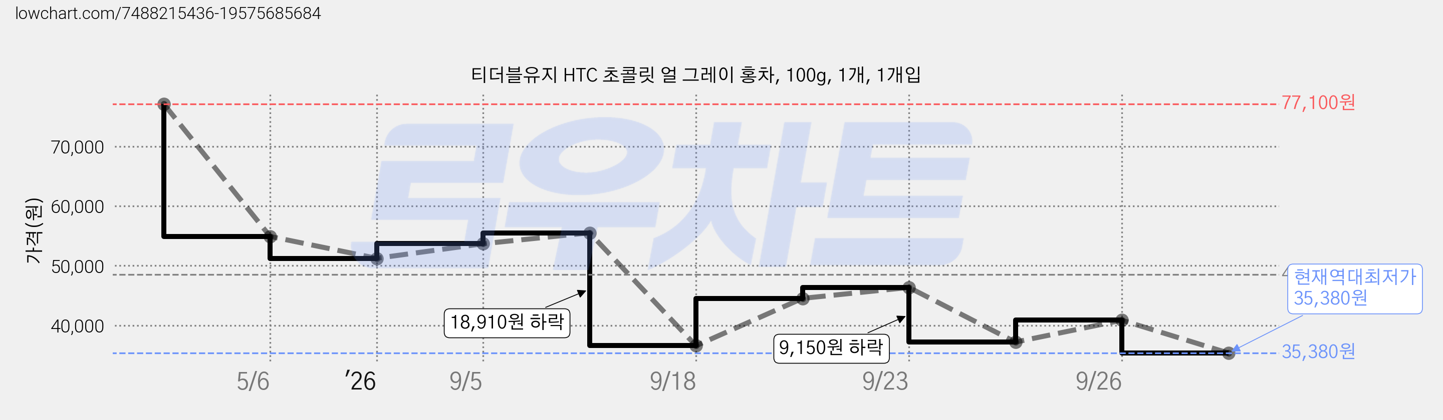 티더블유지 HTC 초콜릿 얼 그레이 홍차, 100g, 1개, 1개입 가격 변동 차트, 현재가 35,380원, 역대최저가