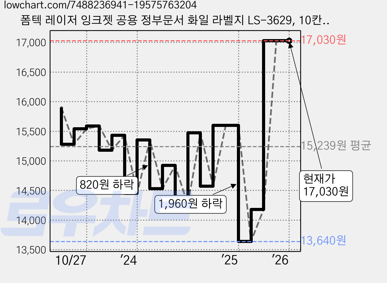폼텍 레이저 잉크젯 공용 정부문서 화일 라벨지 LS-3629, 10칸, 100개 가격 변동 차트, 현재가 17,030원, 관측 최저가 13,640원