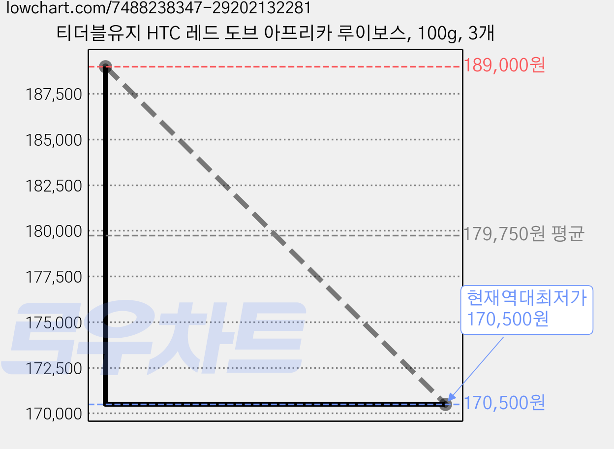 티더블유지 HTC 레드 도브 아프리카 루이보스, 100g, 3개 가격 변동 차트, 현재가 170,500원, 역대최저가