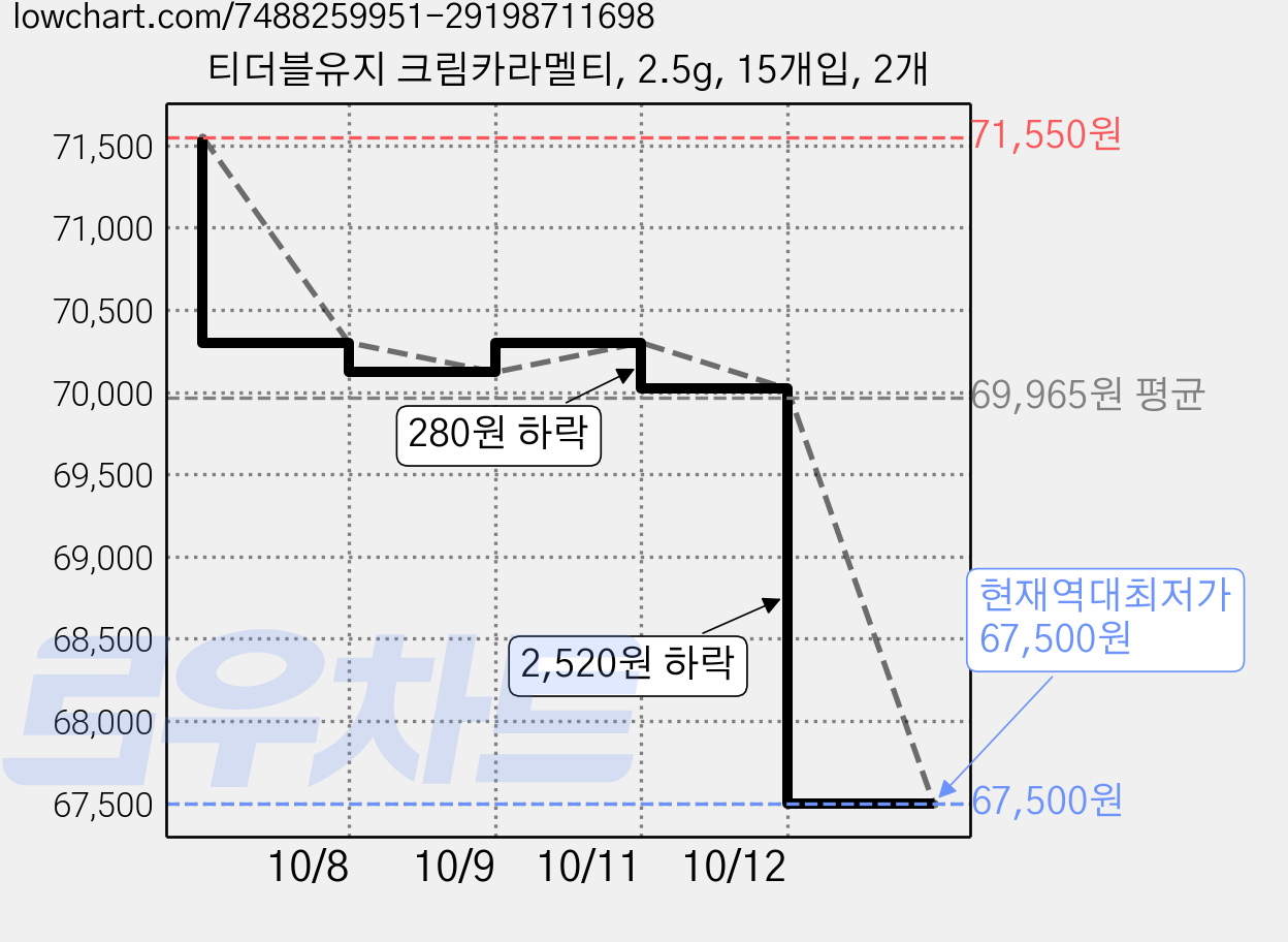 티더블유지 크림카라멜티, 2.5g, 15개입, 2개 가격 변동 차트, 현재가 67,500원, 역대최저가