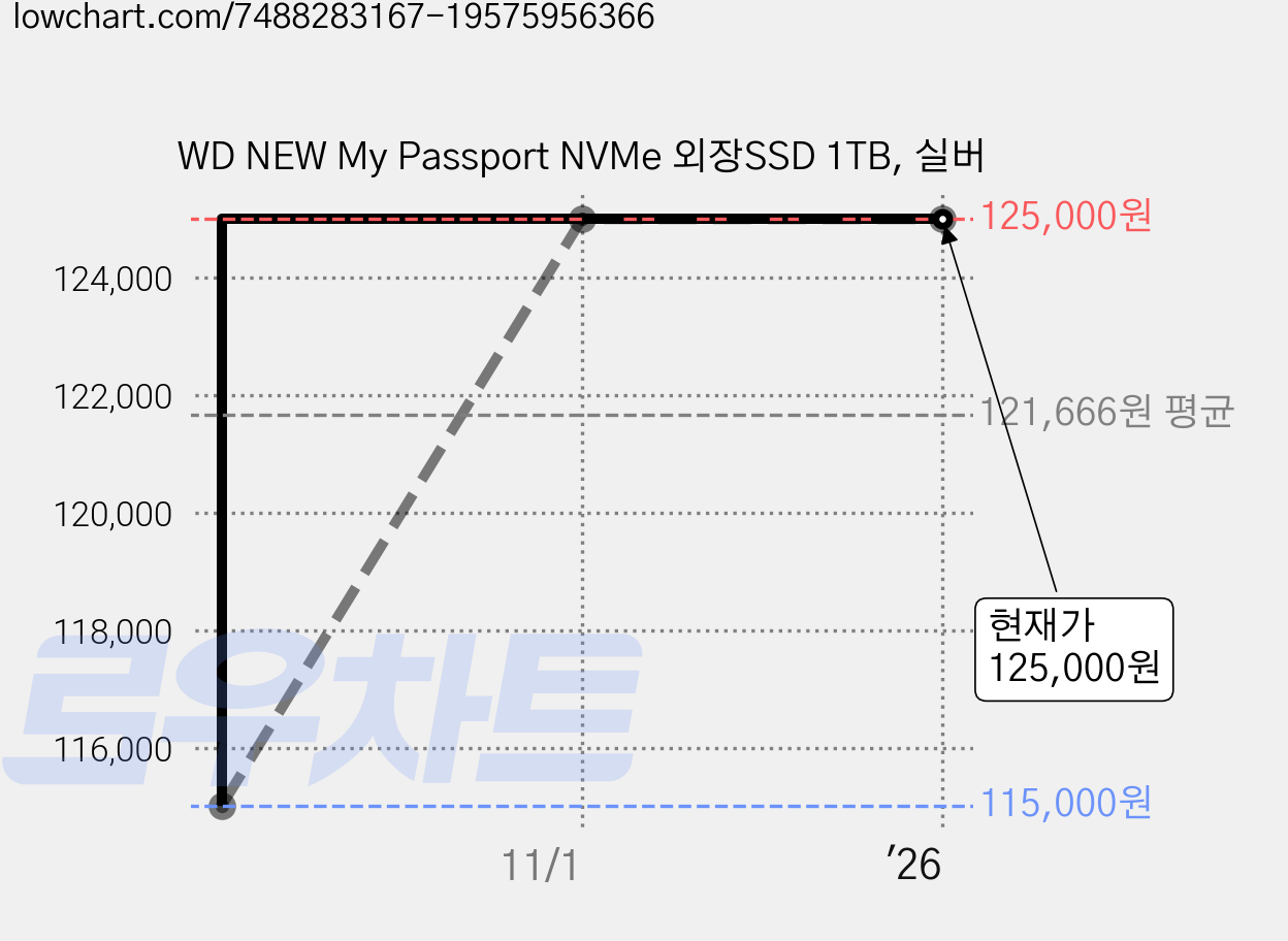 WD NEW My Passport NVMe 외장SSD 1TB, 실버 가격 변동 차트, 현재가 125,000원, 역대최저가