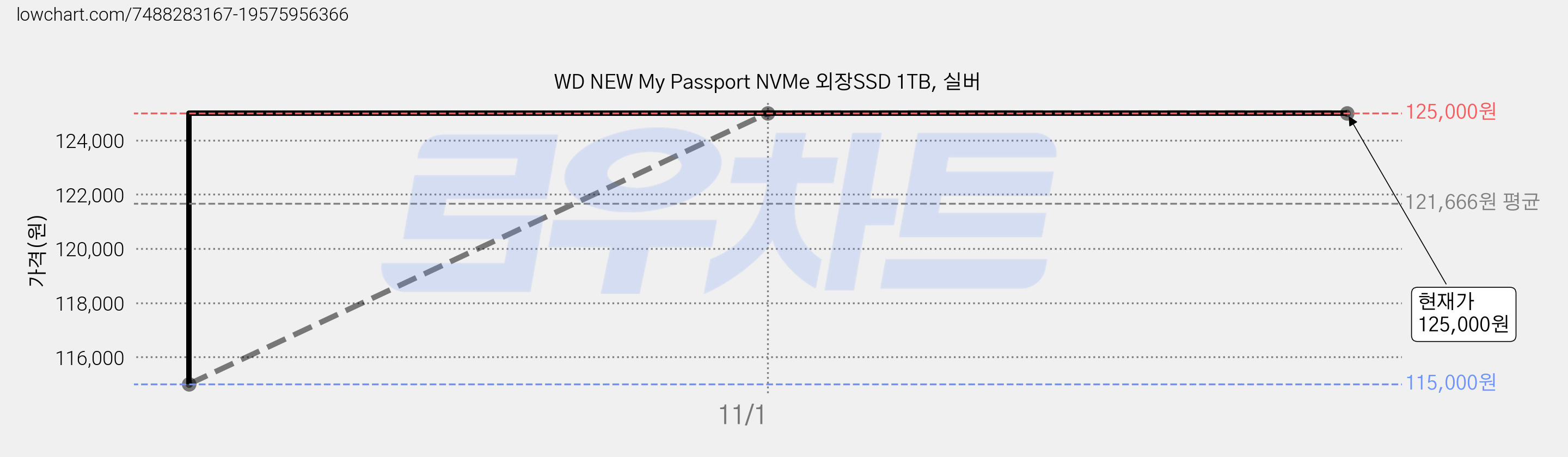 WD NEW My Passport NVMe 외장SSD 1TB, 실버 가격 변동 차트, 현재가 125,000원, 역대최저가