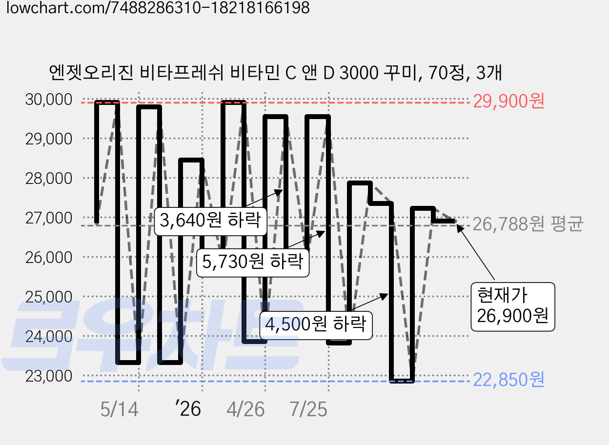 엔젯오리진 비타프레쉬 비타민 C 앤 D 3000 꾸미, 70정, 3개 가격 변동 차트, 현재가 26,900원, 관측 최저가 22,850원
