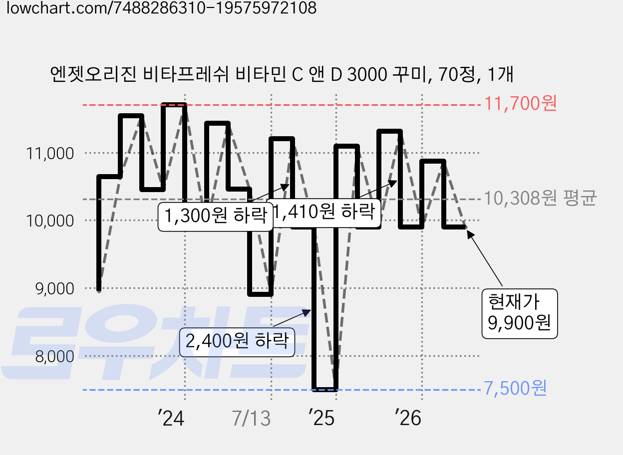 엔젯오리진 비타프레쉬 비타민 C 앤 D 3000 꾸미, 70정, 1개 가격 변동 차트, 현재가 9,900원, 관측 최저가 7,500원