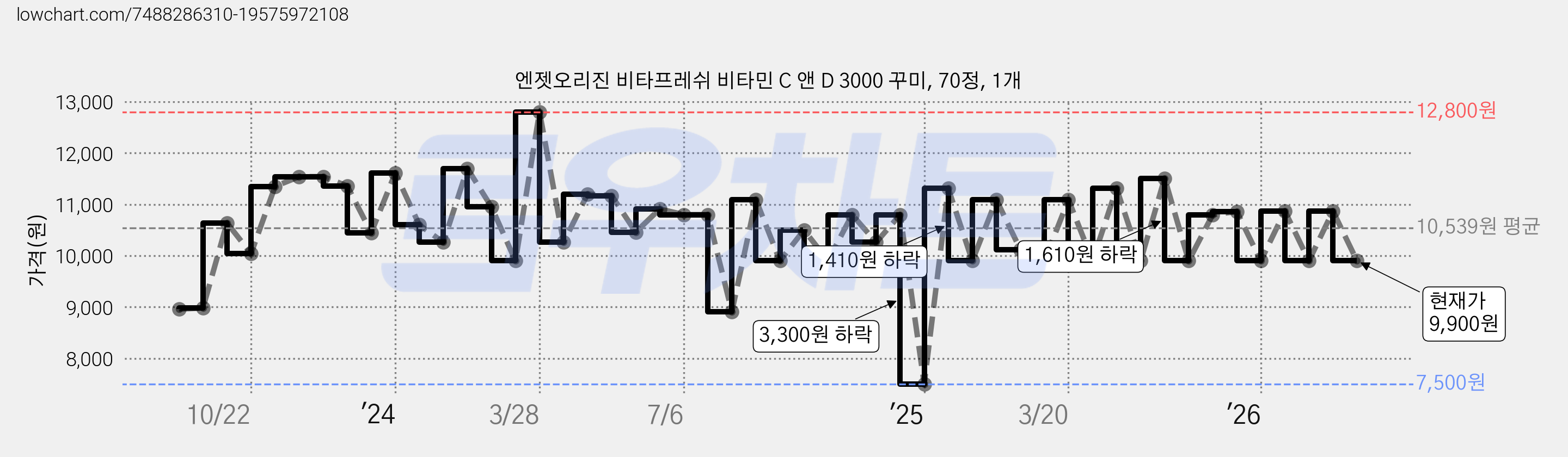 엔젯오리진 비타프레쉬 비타민 C 앤 D 3000 꾸미, 70정, 1개 가격 변동 차트, 현재가 9,900원, 관측 최저가 7,500원