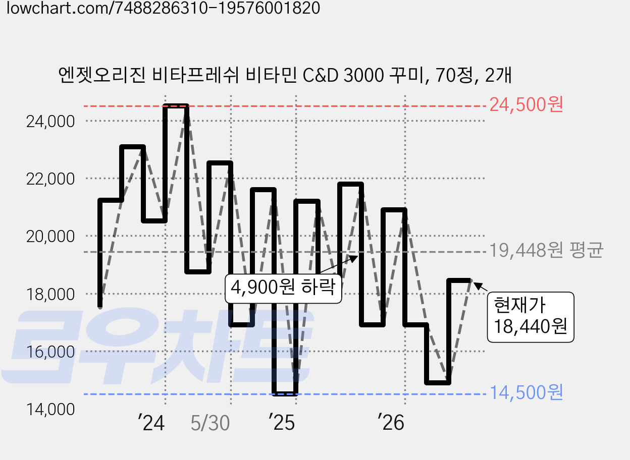 엔젯오리진 비타프레쉬 비타민 C&D 3000 꾸미, 70정, 2개 가격 변동 차트, 현재가 18,440원, 관측 최저가 14,500원