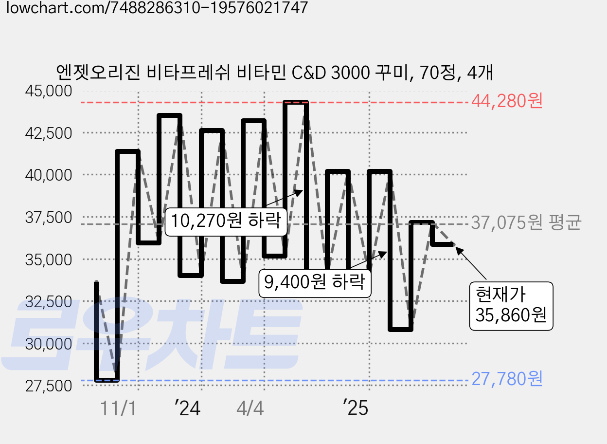 엔젯오리진 비타프레쉬 비타민 C&D 3000 꾸미, 70정, 4개 가격 변동 차트, 현재가 35,860원, 관측 최저가 27,780원