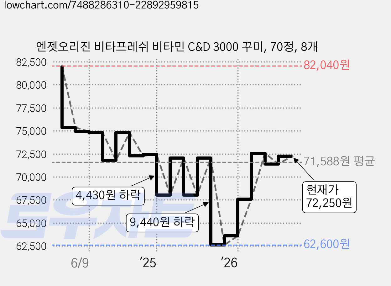 엔젯오리진 비타프레쉬 비타민 C&D 3000 꾸미, 70정, 8개 가격 변동 차트, 현재가 72,250원, 관측 최저가 62,600원