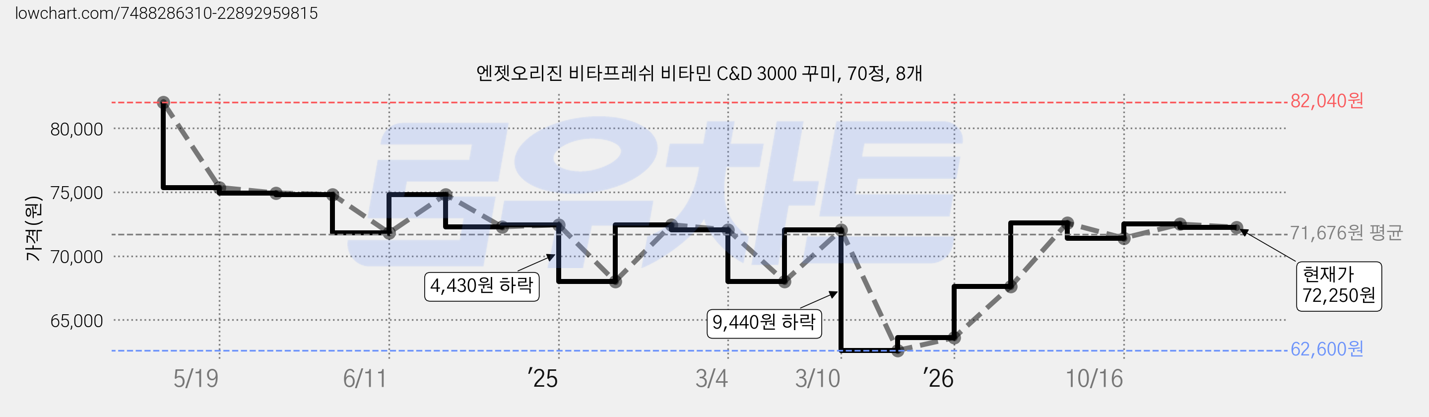 엔젯오리진 비타프레쉬 비타민 C&D 3000 꾸미, 70정, 8개 가격 변동 차트, 현재가 72,250원, 관측 최저가 62,600원