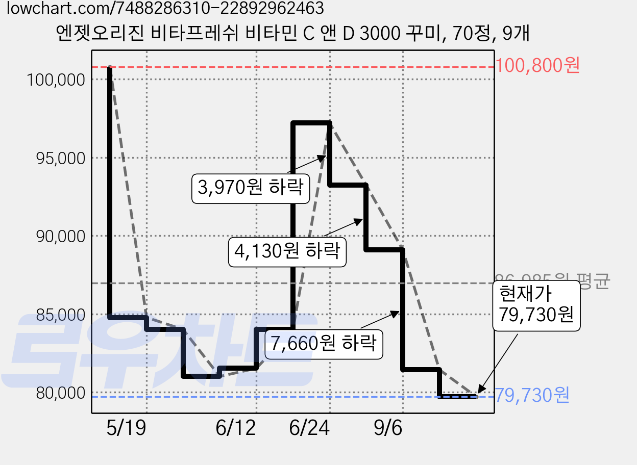 엔젯오리진 비타프레쉬 비타민 C 앤 D 3000 꾸미, 70정, 9개 가격 변동 차트, 현재가 79,730원, 관측 최저가 77,420원