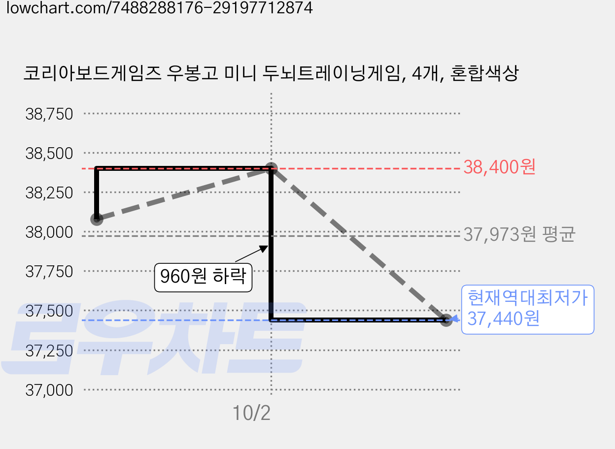 코리아보드게임즈 우봉고 미니 두뇌트레이닝게임, 4개, 혼합색상 가격 변동 차트, 현재가 37,440원, 역대최저가