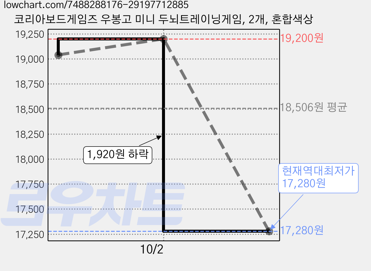 코리아보드게임즈 우봉고 미니 두뇌트레이닝게임, 2개, 혼합색상 가격 변동 차트, 현재가 17,280원, 역대최저가