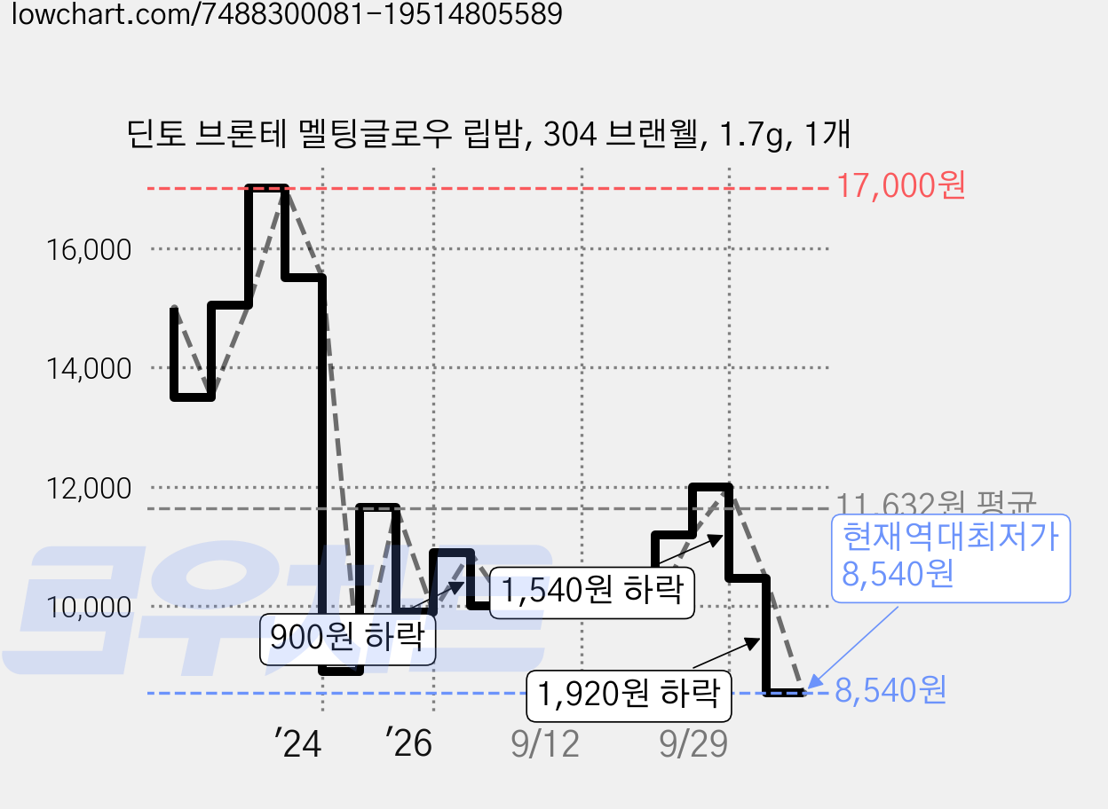 딘토 브론테 멜팅글로우 립밤, 304 브랜웰, 1.7g, 1개 가격 변동 차트, 현재가 8,540원, 역대최저가
