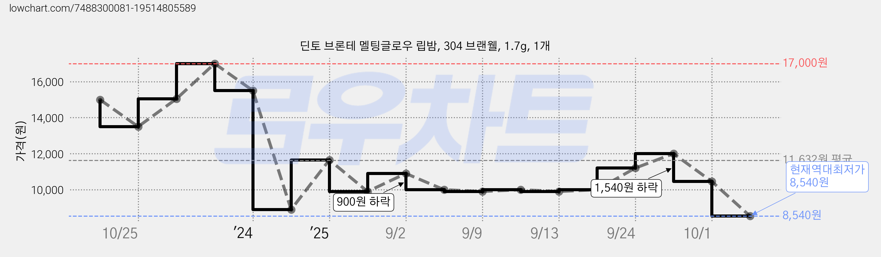 딘토 브론테 멜팅글로우 립밤, 304 브랜웰, 1.7g, 1개 가격 변동 차트, 현재가 8,540원, 역대최저가